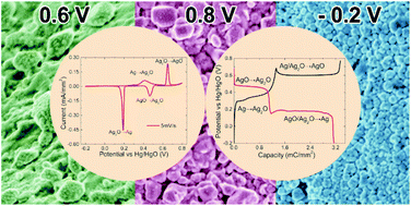 Graphical abstract: Investigation into the electrochemical behaviour of silver in alkaline solution and the influence of Au-decoration using operando Raman spectroscopy
