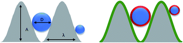 Graphical abstract: Effect of surface interactions on the settlement of particles on a sinusoidally corrugated substrate