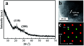 Graphical abstract: Synthesis and model simulation of the hexagonal to circular transition of perovskite cesium lead halide nanosheets by rapidly changing the temperature