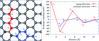 Graphical abstract: Magnetic properties of 3d transition metal (Sc–Ni) doped plumbene