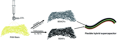 Graphical abstract: Blow-spun N-doped carbon fiber based high performance flexible lithium ion capacitors