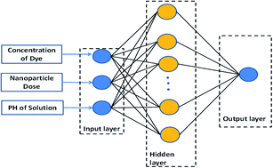 Graphical abstract: The development of an artificial neural network – genetic algorithm model (ANN-GA) for the adsorption and photocatalysis of methylene blue on a novel sulfur–nitrogen co-doped Fe2O3 nanostructure surface