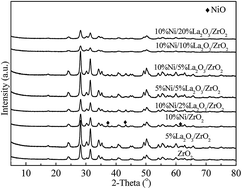 Graphical abstract: Hydrogenolysis of biomass-derived sorbitol over La-promoted Ni/ZrO2 catalysts