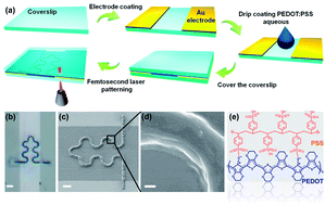 Graphical abstract: Fast-response humidity sensor based on laser printing for respiration monitoring