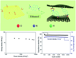 Graphical abstract: Diaminopyrene modified reduced graphene oxide as a novel electrode material for excellent performance supercapacitors