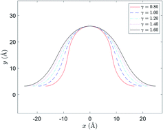 Graphical abstract: Variational model for a rippled graphene sheet
