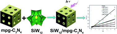Graphical abstract: Catalytic activity of porous carbon nitride regulated by polyoxometalates under visible light
