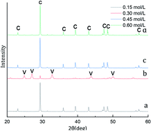 Graphical abstract: Investigation of calcium carbonate synthesized by steamed ammonia liquid waste without use of additives