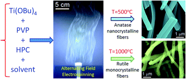 Graphical abstract: Nanofibrous TiO2 produced using alternating field electrospinning of titanium alkoxide precursors: crystallization and phase development