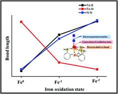 Graphical abstract: Electronic structure of iron dinitrogen complex [(TPB)FeN2]2−/1−/0: correlation to Mössbauer parameters
