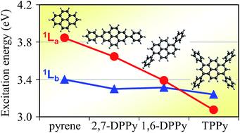 Graphical abstract: Ab initio study on the excited states of pyrene and its derivatives using multi-reference perturbation theory methods