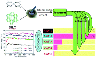 Graphical abstract: High catalytic activity of CuY catalysts prepared by high temperature anhydrous interaction for the oxidative carbonylation of methanol