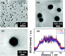 Graphical abstract: Tuning catalysis of boronic acids in microgels by in situ reversible structural variations