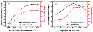 Graphical abstract: Synthesis and adsorption performance of La@ZIF-8 composite metal–organic frameworks