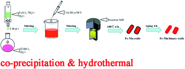 Graphical abstract: The preparation of a novel iron/manganese binary oxide for the efficient removal of hexavalent chromium [Cr(vi)] from aqueous solutions