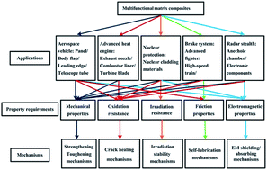 Graphical abstract: Properties of multifunctional composite materials based on nanomaterials: a review