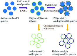 Graphical abstract: An electroless-plating-like solution approach for the preparation of PS@TiO2@Ag core–shell spheres