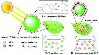 Graphical abstract: Synthesis of anti-photolysis lignin-based dispersant and its application in pesticide suspension concentrate