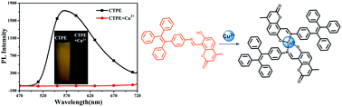 Graphical abstract: A coumarin-containing Schiff base fluorescent probe with AIE effect for the copper(ii) ion