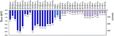 Graphical abstract: A DFT study of the adsorption energy and electronic interactions of the SO2 molecule on a CoP hydrotreating catalyst