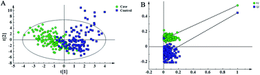 Graphical abstract: A metabolomic study for chronic heart failure patients based on a dried blood spot mass spectrometry approach