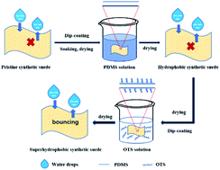 Graphical abstract: Fabrication of mechanically resistant superhydrophobic synthetic suede materials