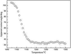 Graphical abstract: Study on the wetting interface of Zr–Cu alloys on the SiC ceramic surface