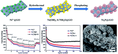 Graphical abstract: 3D hierarchical rose-like Ni2P@rGO assembled from interconnected nanoflakes as anode for lithium ion batteries