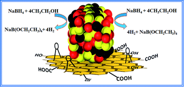 Graphical abstract: Enhanced H2 production from dehydrogenation of sodium borohydride over the ternary Co0.97Pt0.03/CeOx nanocomposite grown on CGO catalytic support