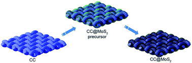 Graphical abstract: An integrated electrode based on nanoflakes of MoS2 on carbon cloth for enhanced lithium storage