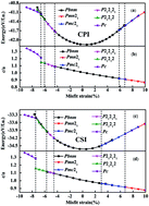 Graphical abstract: Strain-induced structural phase transition, electric polarization and unusual electric properties in photovoltaic materials CsMI3 (M = Pb, Sn)