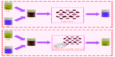 Graphical abstract: Unique and efficient adsorbents for highly selective and reverse adsorption and separation of dyes via the introduction of SO3H functional groups into a metal–organic framework