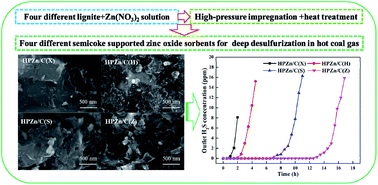 Graphical abstract: Effect of lignite as support precursor on deep desulfurization performance of semicoke supported zinc oxide sorbent in hot coal gas