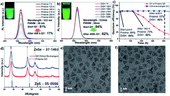 Graphical abstract: Unprecedented surface stabilized InP quantum dots with bidentate ligands