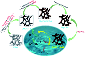 Graphical abstract: Palladium supported on a novel ordered mesoporous polypyrrole/carbon nanocomposite as a powerful heterogeneous catalyst for the aerobic oxidation of alcohols to carboxylic acids and ketones on water