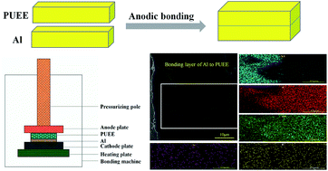 Graphical abstract: Conductive polyurethane elastomer electrolyte (PUEE) materials for anodic bonding