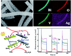 Graphical abstract: Ag2O-decorated electrospun BiVO4 nanofibers with enhanced photocatalytic performance