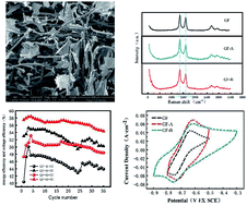 Graphical abstract: A new modification method for graphite felt electrodes in a MV/4-HO-TEMPO flow battery