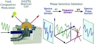 Graphical abstract: Application of modulation excitation-phase sensitive detection-DRIFTS for in situ/operando characterization of heterogeneous catalysts
