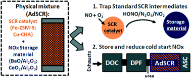 Graphical abstract: Catalyst systems for selective catalytic reduction + NOx trapping: from fundamental understanding of the standard SCR reaction to practical applications for lean exhaust after-treatment