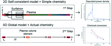 Graphical abstract: A two-step modelling approach for plasma reactors – experimental validation for CO2 dissociation in surface wave microwave plasma