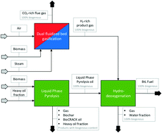 Graphical abstract: Hydrocarbon production by continuous hydrodeoxygenation of liquid phase pyrolysis oil with biogenous hydrogen rich synthesis gas