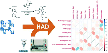 Graphical abstract: Uniting laboratory automation, DoE data, and modeling techniques to accelerate chemical process development