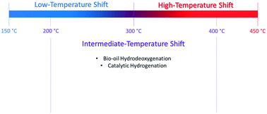 Graphical abstract: Intermediate temperature water–gas shift kinetics for hydrogen production