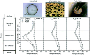 Graphical abstract: A comparison between washcoated and packed copper foams for the intensification of methane steam reforming