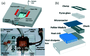 Graphical abstract: Microfluidic approaches for accessing thermophysical properties of fluid systems