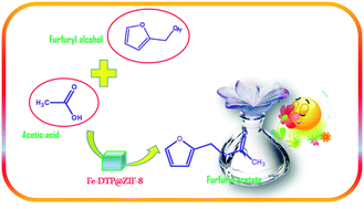 Graphical abstract: Novelty of iron-exchanged heteropolyacid encapsulated inside ZIF-8 as an active and superior catalyst in the esterification of furfuryl alcohol and acetic acid
