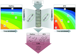 Graphical abstract: Kinetics and reactor modeling of the conversion of n-pentane using HZSM-5 catalysts with different Si/Al ratios