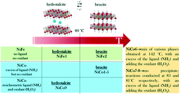 Graphical abstract: Impact of cation redox chemistry on continuous hydrothermal synthesis of 2D-Ni(Co/Fe) hydroxides