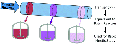 Graphical abstract: Model-based design of transient flow experiments for the identification of kinetic parameters